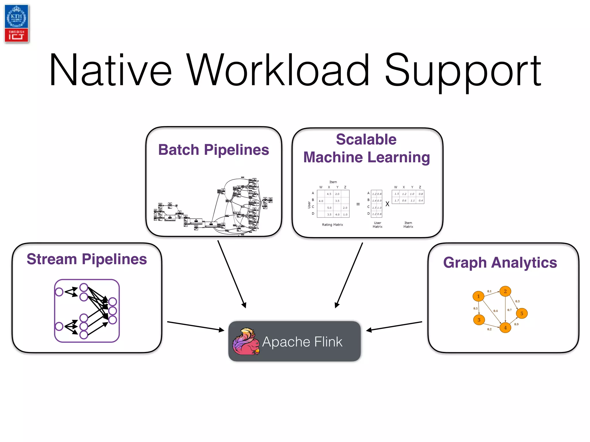 Native Workload Support
Apache Flink
Stream Pipelines
Batch Pipelines
Scalable
Machine Learning
Graph Analytics
 