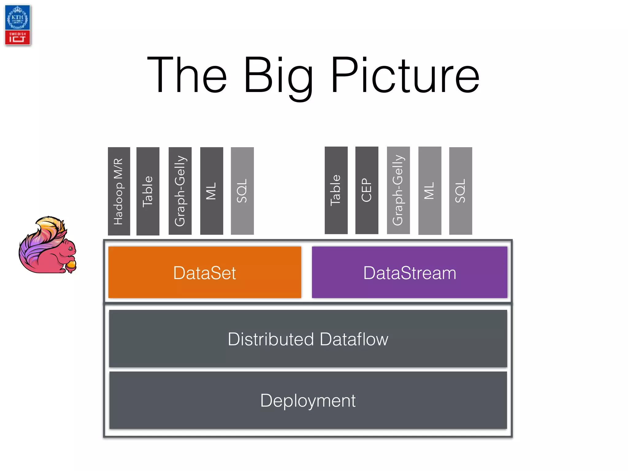 The Big Picture
DataStreamDataSet
Distributed Dataﬂow
Deployment
Graph-Gelly
Table
ML
HadoopM/R
Table
CEP
SQL
SQL
ML
Graph-Gelly
 