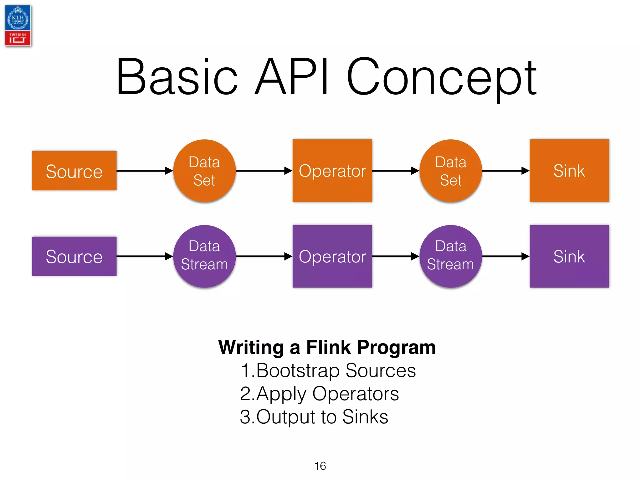 16
Basic API Concept
Source
Data
Stream Operator
Data
Stream Sink
Source
Data
Set
Operator
Data
Set
Sink
Writing a Flink Program
1.Bootstrap Sources
2.Apply Operators
3.Output to Sinks
 
