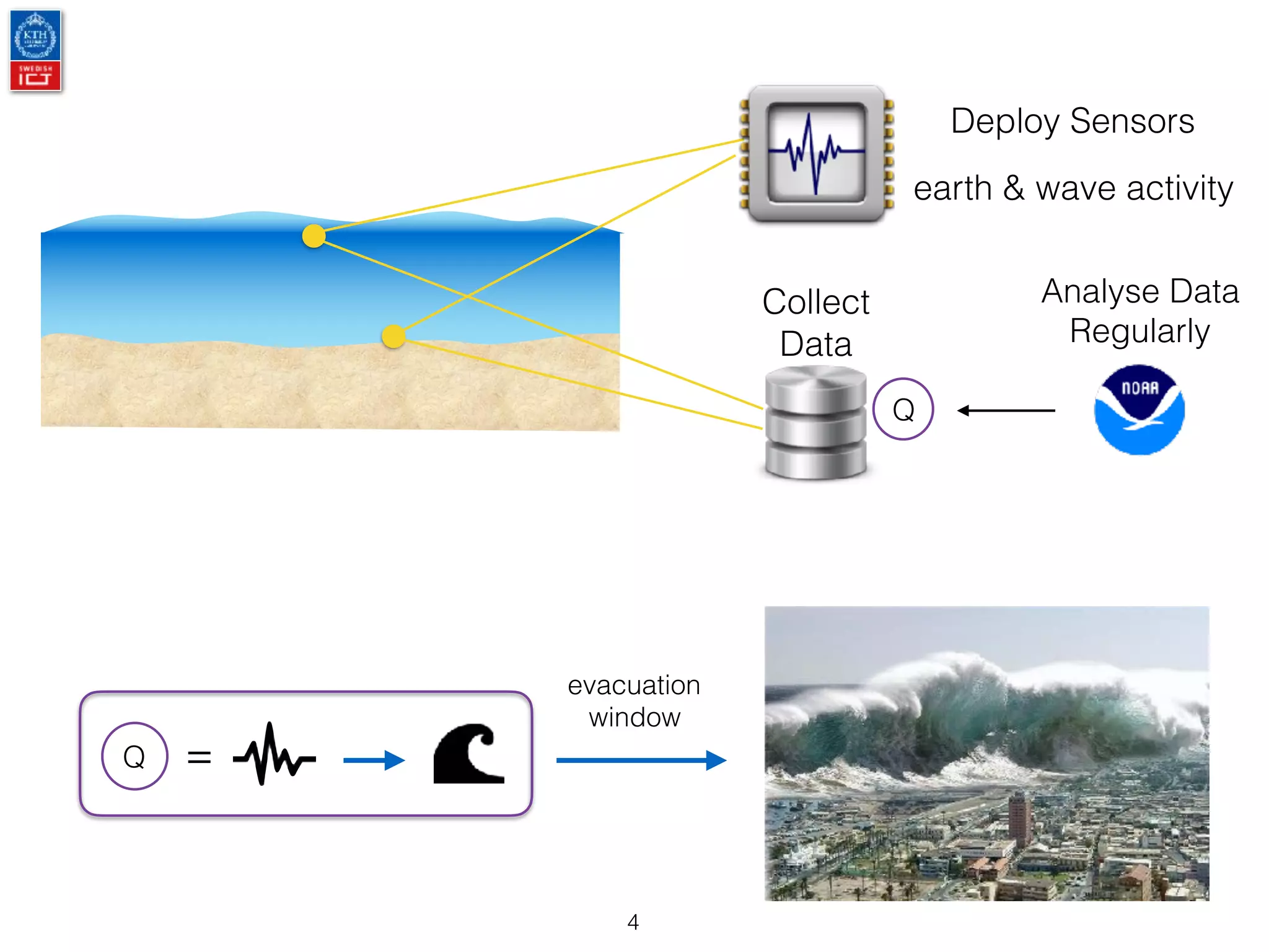 4
Q =
Q
Deploy Sensors
Analyse Data
Regularly
Collect
Data
evacuation
window
earth & wave activity
 