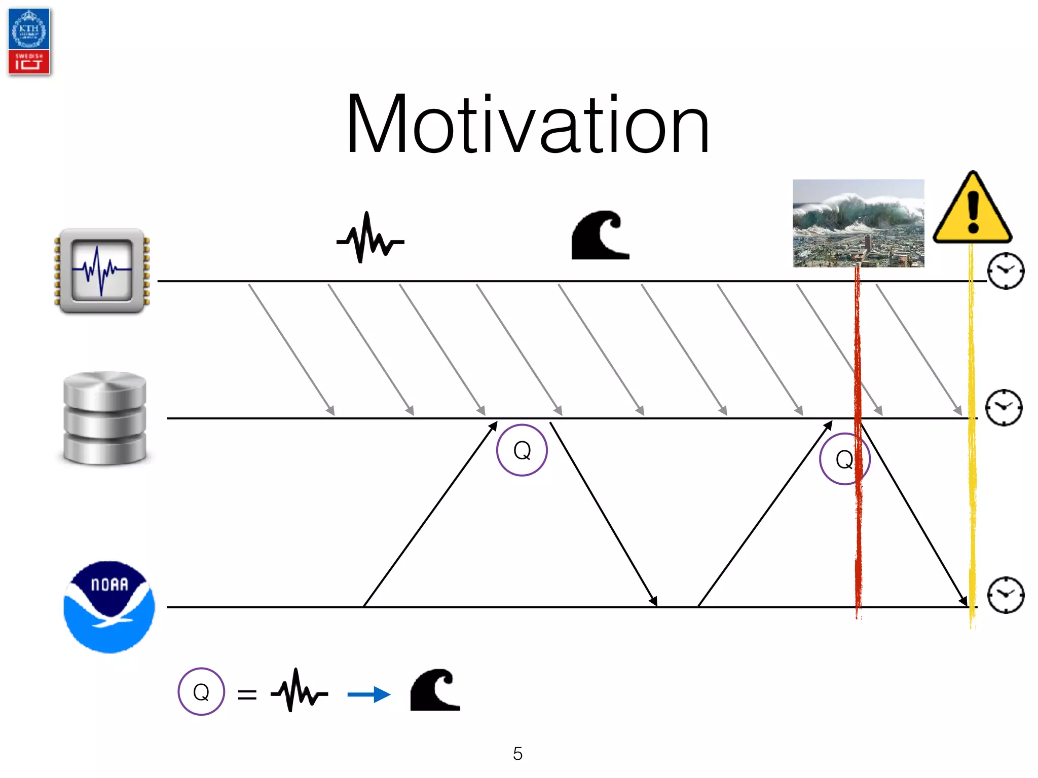 Motivation
5
Q Q
Q =
 
