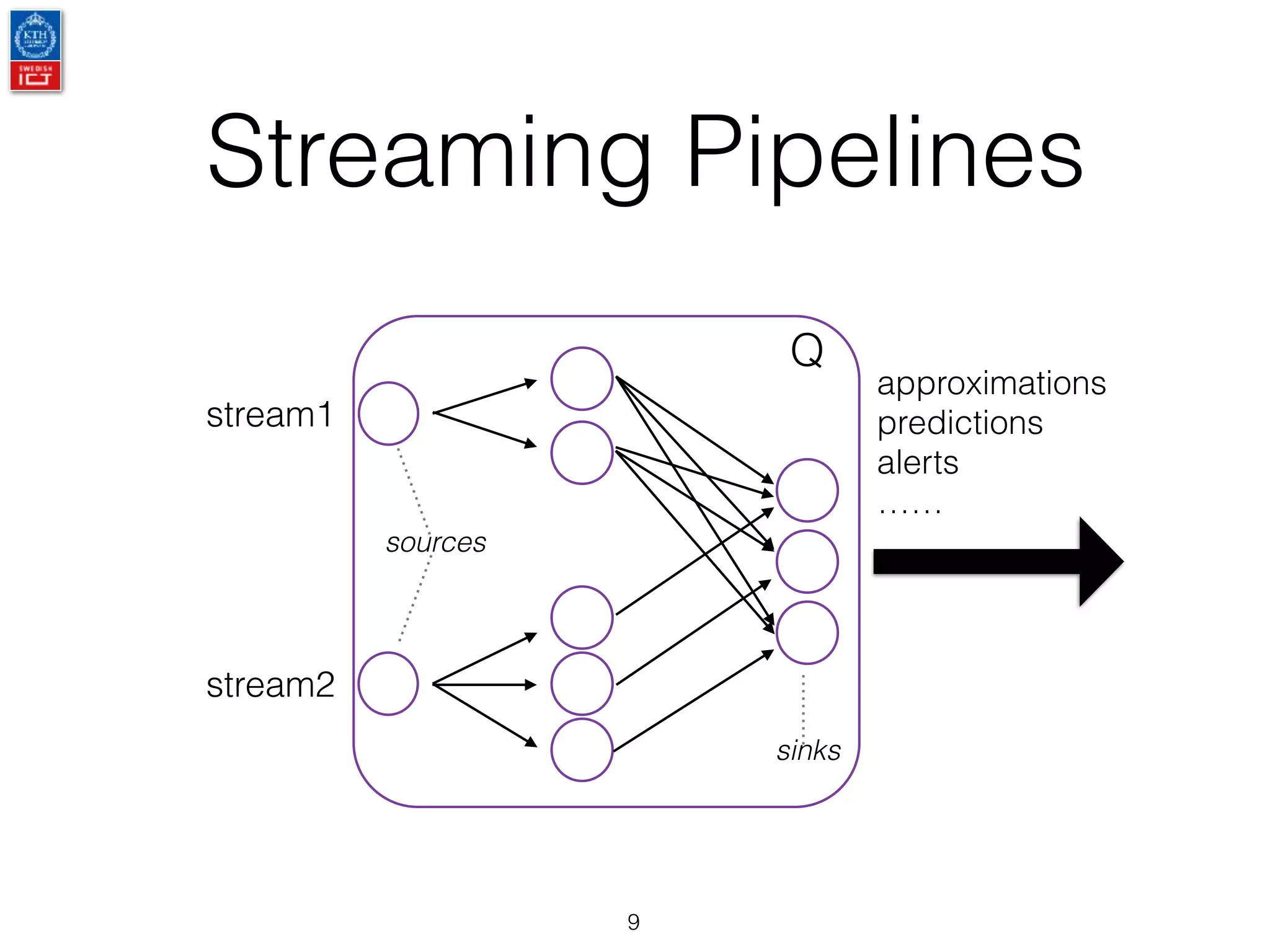Streaming Pipelines
9
stream1
stream2
approximations
predictions
alerts
……
Q
sources
sinks
 