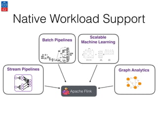 Native Workload Support
Apache Flink
Stream Pipelines
Batch Pipelines
Scalable
Machine Learning
Graph Analytics
 