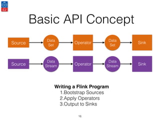 16
Basic API Concept
Source
Data
Stream Operator
Data
Stream Sink
Source
Data
Set
Operator
Data
Set
Sink
Writing a Flink Program
1.Bootstrap Sources
2.Apply Operators
3.Output to Sinks
 