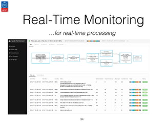 Real-Time Monitoring
34
…for real-time processing
 