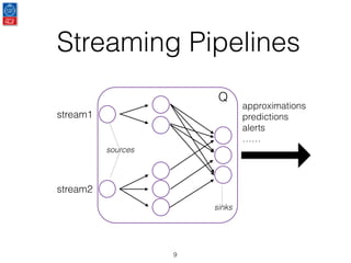 Streaming Pipelines
9
stream1
stream2
approximations
predictions
alerts
……
Q
sources
sinks
 