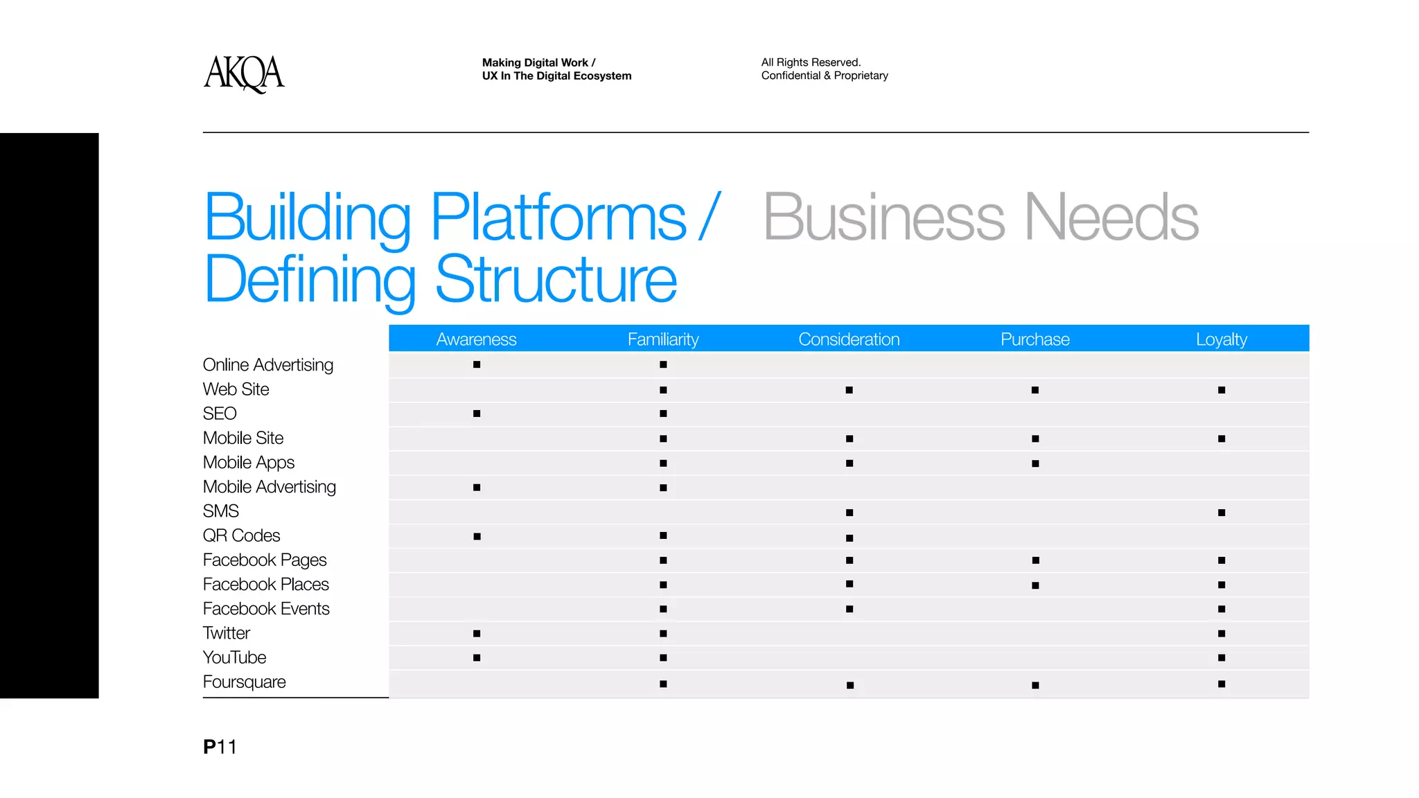Making Digital Work /                   All Rights Reserved.
                          UX In The Digital Ecosystem             Confidential & Proprietary




Building Platforms / Business Needs
Defining Structure
                     Awareness                      Familiarity          Consideration         Purchase   Loyalty
Online Advertising
Web Site
SEO
Mobile Site
Mobile Apps
Mobile Advertising
SMS
QR Codes
Facebook Pages
Facebook Places
Facebook Events
Twitter
YouTube
Foursquare


P11
 