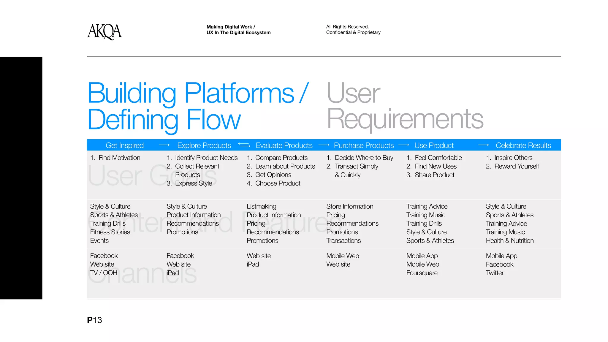 Making Digital Work /                       All Rights Reserved.
                                   UX In The Digital Ecosystem                 Confidential & Proprietary




Building Platforms / User
Defining Flow        Requirements
      Get Inspired      Explore Products                Evaluate Products         Purchase Products           Use Product            Celebrate Results
1. Find Motivation   1. Identify Product Needs     1.   Compare Products       1. Decide Where to Buy       1. Feel Comfortable   1. Inspire Others


User Goals
                     2. Collect Relevant           2.   Learn about Products   2. Transact Simply           2. Find New Uses      2. Reward Yourself
                        Products                   3.   Get Opinions              & Quickly                 3. Share Product
                     3. Express Style              4.   Choose Product


Style & Culture      Style & Culture               Listmaking                  Store Information            Training Advice       Style & Culture


Content and Features
Sports & Athletes    Product Information           Product Information         Pricing                      Training Music        Sports & Athletes
Training Drills      Recommendations               Pricing                     Recommendations              Training Drills       Training Advice
Fitness Stories      Promotions                    Recommendations             Promotions                   Style & Culture       Training Music
Events                                             Promotions                  Transactions                 Sports & Athletes     Health & Nutrition

Facebook             Facebook                      Web site                    Mobile Web                   Mobile App            Mobile App


Channels
Web site             Web site                      iPad                        Web site                     Mobile Web            Facebook
TV / OOH             iPad                                                                                   Foursquare            Twitter




P13
 