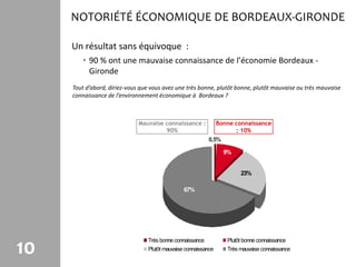 NOTORIÉTÉ ÉCONOMIQUE DE BORDEAUX-GIRONDE

     Un résultat sans équivoque :
        • 90 % ont une mauvaise connaissance de l’économie Bordeaux -
          Gironde
     Tout d’abord, diriez-vous que vous avez une très bonne, plutôt bonne, plutôt mauvaise ou très mauvaise
     connaissance de l’environnement économique à Bordeaux ?



                              Mauvaise connaissance :           Bonne connaissance
                                       90%                            : 10%
                                                           0,5%

                                                                  9%


                                                                        23%

                                                67%




10
                                 Très bonne connaissance           Plutôt bonne connaissance
                                 Plutôt mauvaise connaissance      Très mauvaise connaissance
 