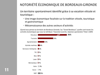 NOTORIÉTÉ ÉCONOMIQUE DE BORDEAUX-GIRONDE
     Un territoire spontanément identifié grâce à sa vocation viticole et
     touristique :
         • Une image économique focalisée sur la tradition viticole, touristique
           et gastronomique
         • Méconnaissance des autres secteurs d’activités
     Quand vous pensez au territoire de Bordeaux Gironde / au "Grand Bordeaux", quelles sont toutes les
     activités économiques que vous lui attribuez ? Question ouverte, réponses spontanées? Total >100%
                     Viticulture                                    86%              86%

                     Tourisme                      31%

               Agroalimentaire               13%

            Activités maritimes     4%

        Services à l'entreprise    2%

                           TIC     1%

                           Bois    1%

                         Laser     1%

                 Aéronautique      1%

                          Autre    3%


11                      Aucun

                          NSP
                                   1%

                                        5%
 