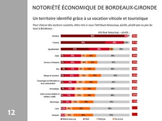 NOTORIÉTÉ ÉCONOMIQUE DE BORDEAUX-GIRONDE
     Un territoire identifié grâce à sa vocation viticole et touristique
     Pour chacun des secteurs suivants, dites-moi si vous l’attribuez beaucoup, plutôt, plutôt pas ou pas du
     tout à Bordeaux :
                                                             Attribue beaucoup + plutôt :
                                                                                            96%

                                                                                            91%

                                                                                            70%

                                                                                            30%

                                                                                            29%

                                                                                            26%

                                                                                            26%

                                                                                            23%

                                                                                            20%

                                                                                            20%

                                                                                            15%




12                                                                                           7%

                                                                                             6%
 