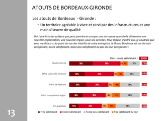 ATOUTS DE BORDEAUX-GIRONDE
     Les atouts de Bordeaux - Gironde :
        • Un territoire agréable à vivre et servi par des infrastructures et une
          main d’œuvre de qualité
     Voici une liste des critères que peut prendre en compte une entreprise quand elle détermine une
     nouvelle implantation, une nouvelle région, pour ses activités. Pour chacun d’entre eux, je voudrais que
     vous me disiez si, du point de vue des intérêts de votre entreprise, le Grand Bordeaux est un site très
     satisfaisant, assez satisfaisant, assez peu satisfaisant ou pas du tout satisfaisant :


                                                                      Très + assez satisfaisant :   2008
                                                                                                     72%



                                                                                                     83%



                                                                                                     55%



                                                                                                     51%



                                                                                                     46%


13
 