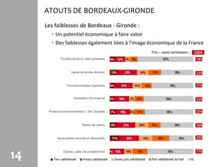 ATOUTS DE BORDEAUX-GIRONDE
     Les faiblesses de Bordeaux - Gironde :
       • Un potentiel économique à faire valoir
       • Des faiblesses également liées à l’image économique de la France
                                                  Très + assez satisfaisant :   2008
                                                                                 18%



                                                                                 33%


                                                                                 27%



                                                                                 23%


                                                                                 25%



                                                                                 30%


                                                                                 35%




14                                                                               17%
 