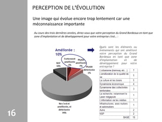 PERCEPTION DE L'ÉVOLUTION
     Une image qui évolue encore trop lentement car une
     méconnaissance importante
     Au cours des trois dernières années, diriez-vous que votre perception du Grand Bordeaux en tant que
     zone d'implantation et de développement pour votre entreprise s'est… :


                                                           Quels sont les éléments ou
                      Améliorée :                          évènements qui ont amélioré
                      10%                                  votre perception du Grand
                                                           Bordeaux en tant que zone
                                                           d'implantation    et     de
                                                           développement pour votre
                                                           entreprise ?




16
 