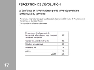 PERCEPTION DE L'ÉVOLUTION
     La confiance en l'avenir portée par le développement de
     l'attractivité du territoire
     Pouvez-vous me préciser pourquoi vous êtes confiant concernant l’évolution de l’environnement
     économique au Grand Bordeaux ?
     Question ouverte, réponses spontanées




17
 