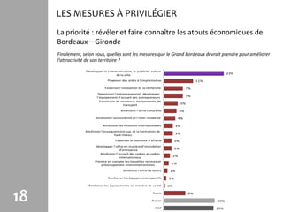 LES MESURES À PRIVILÉGIER
     La priorité : révéler et faire connaître les atouts économiques de
     Bordeaux – Gironde
     Finalement, selon vous, quelles sont les mesures que le Grand Bordeaux devrait prendre pour améliorer
     l’attractivité de son territoire ?

                  Développer la communication, la publicité autour
                                    de la ville                                                           23%

                                Proposer des aides à l'implantation                           11%

                              Favoriser l'innovation et la recherche                     7%
                          Dynamiser l'entrepreneuriat, développer
                         l'équipement d'accueil des entrepreneurs                        7%
                           Construire de nouveaux équipements de
                                          transport                                 5%

                                         Améliorer l'offre culturelle              5%

                        Améliorer l'accessibilité et l'inter-modalité              4%

                             Améliorer les relations internationales           3%
                  Améliorer l'enseignement sup. et la formation de
                                     haut niveau                               3%

                                     Favoriser le tourisme d'affaire          3%
                        Développer l'offre en matière d'immobilier
                                        d'entreprise                          3%
                           Améliorer l'accueil des cadres et cadres
                                        internationaux                        2%
                        Prendre en compte les nouvelles normes et
                            préoccupations environnementales              2%

                                           Améliore l'offre de loisirs    1%

                                Renforcer les équipements sportifs       1%

                    Renforcer les équipements en matière de santé        0%



18                                                              Autre

                                                               Aucun

                                                                 NSP
                                                                                         8%

                                                                                                    20%

                                                                                                    19%
 