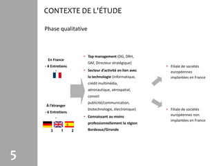 CONTEXTE DE L'ÉTUDE

    Phase qualitative



                         • Top management (DG, DRH,
     En France
                           DAF, Directeur stratégique)
    - 4 Entretiens                                           • Filiale de sociétés
           -             • Secteur d’activité en lien avec     européennes
                           la technologie (Informatique,       implantées en France
                           crédit multimédia,
                           aéronautique, aérospatial,
                           conseil
                           publicité/communication,
    À l’étranger
                           biotechnologie, électronique)     • Filiale de sociétés
    - 6 Entretiens
                         • Connaissant au moins                européennes non
           -
                                                               implantées en France
                           professionnellement la région
       3      1      2     Bordeaux/Gironde




5
 