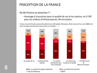 PERCEPTION DE LA FRANCE

    Ile-de-France ou province ? :
        • Avantage à la province pour la qualité de vie et les salaires, et à l’IDF
          pour les critères d’infrastructures, RH et clusters
    Si nous nous intéressons plus précisément aux métropoles françaises, diriez-vous qu’il y a une différence
    entre la région parisienne et la province en matière … ?

              13%                   18%                                        18%                   14%
                                                          28%
               8%
                                    12%
                                                                               18%                   28%
                                                          6%
                                                          13%                  12%
              50%                                                                                    5%
                                    40%




                                                          52%                  52%                   53%

              28%                   31%



       … de qualité de vie   … d'attractivité des     … de clusters       … de ressources     … d'infrastructures
                                  salaires          intéressants pour   humaines de qualité           de
                                                     votre entreprise                         télécommunication

8               Oui, au profit de la région parisienne
                Pas de différence
                                                                    Oui, au profit de la province
                                                                    NSPP
 