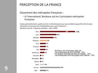 PERCEPTION DE LA FRANCE

    Classement des métropoles françaises :
        • A l’international, Bordeaux suit les 3 principales métropoles
          françaises
    Et plus particulièrement, quelles sont les 3 villes françaises qui vous semblent aujourd’hui être les plus
    attractives en tant que site d’implantation pour votre entreprise ?
    Question ouverte, 3 réponses possibles , total >100%
                          Paris                                                       57%               57%

                           Lyon                            20%

                       Marseille                     16%

                      Bordeaux                8%

                           Nice           7%

                      Toulouse            7%

                            Lille        6%
                                                       Bordeaux est davantage citée par :
                     Strasbourg          5%            Les entreprises de 25 à 300 M€ : 13%
                                                       Le secteur d’activité services et médias : 14%
                       Grenoble     1%                 Les entreprises dont les projets sont ralentis : 16%
                     Montpellier    1%

                         Nantes     1%

                          Autre          5%


9                       Aucune

                         NSP              7%
                                                                 24%
 