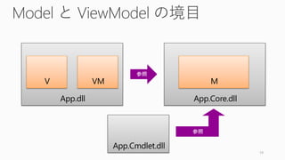 Model と ViewModel の境目
19
App.dll App.Core.dll
App.Cmdlet.dll
MV VM
 
