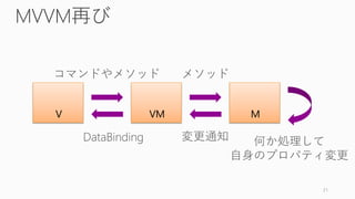 MVVM再び
21
V VM M
 