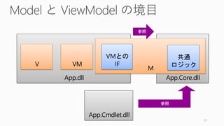 Model と ViewModel の境目
23
App.dll App.Core.dll
App.Cmdlet.dll
M
V VM
VMとの
IF
共通
ロジック
 