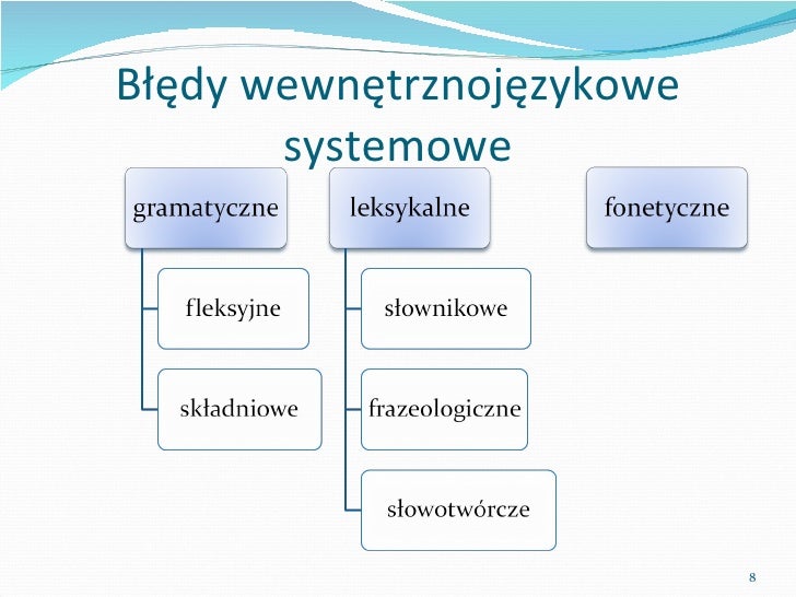 Błędy językowe