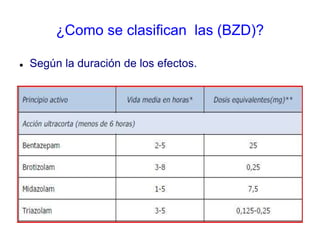 ¿Como se clasifican las (BZD)?
 Según la duración de los efectos.
 