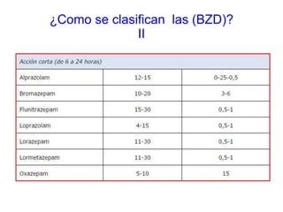 ¿Como se clasifican las (BZD)?
II
 