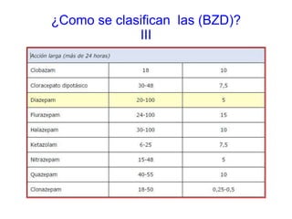 ¿Como se clasifican las (BZD)?
III
 