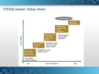IT/ITeS sector: Value chain Here comes your footer     Page  