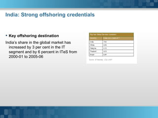 India: Strong offshoring credentials Key offshoring destination India’s share in the global market has increased by 3 per cent in the IT segment and by 6 percent in ITeS from 2000-01 to 2005-06 Here comes your footer     Page  
