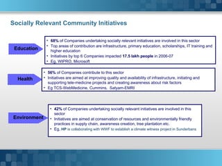 Socially Relevant Community Initiatives   Here comes your footer     Page  Education 68%  of Companies undertaking socially relevant initiatives are involved in this sector Top areas of contribution are infrastructure, primary education, scholarships, IT training and higher education Initiatives by top 6 Companies impacted  17.5 lakh people  in 2006-07 Eg, WIPRO, Microsoft Health 56%  of Companies contribute to this sector Initiatives are aimed at improving quality and availability of infrastructure, initiating and supporting tele-medicine projects and creating awareness about risk factors Eg TCS-WebMedicine, Cummins,  Satyam-EMRI Environment 42%  of Companies undertaking socially relevant initiatives are involved in this sector Initiatives are aimed at conservation of resources and environmentally friendly practices in supply chain, awareness creation, tree plantation etc. Eg,  HP  is collaborating with WWF to establish a climate witness project in Sunderbans 