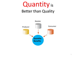 Quantity is Better than Quality 1 Retailer Consumer Producer Quantity Benefits 
