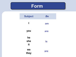 Form 
Subject Be 
I 
you 
he 
she 
it 
we 
they 
am 
are 
is 
are 
 