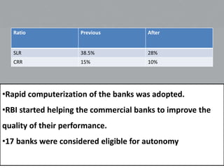 Ratio Previous After
SLR 38.5% 28%
CRR 15% 10%
•Rapid computerization of the banks was adopted.
•RBI started helping the commercial banks to improve the
quality of their performance.
•17 banks were considered eligible for autonomy
 