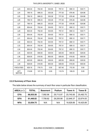 TAYLOR’S UNIVERSITY | SABD | BQS
BUILDING ECONOMICS | QSB60804
28
L23 804.44 702.44 534.65 797.31 699.12 530.71
L24 789.19 686.23 535.26 777.20 676.46 524.86
L25 789.19 686.23 535.26 777.20 676.46 524.86
L26 789.19 686.23 535.26 777.20 676.46 524.86
L27 789.19 686.23 535.26 777.20 676.46 524.86
L28 804.44 702.44 534.65 797.31 699.12 530.71
L29 804.44 702.44 534.65 797.31 699.12 530.71
L30 804.44 702.44 534.65 797.31 699.12 530.71
L31 804.44 702.44 534.65 797.31 699.12 530.71
L32 804.44 702.44 534.65 797.31 699.12 530.71
L33 804.44 702.44 534.65 797.31 699.12 530.71
L34 804.44 702.44 534.65 797.31 699.12 530.71
L35 820.00 808.00 529.00 820.00 808.00 529.00
L36 828.00 816.00 600.00 828.00 816.00 600.00
L37 820.00 808.00 529.00 820.00 808.00 529.00
L38 828.00 816.00 600.00 828.00 816.00 600.00
FACILITIES 829.16 776.73 0.00 827.40 772.35 0.00
LIFT
MOTOR
119.66 107.74 0.00 119.74 108.23 0.00
2.2.2 Summary of Floor Area
The table below shows the summary of each floor area in particular floor classification.
AREA (𝑚2
) TOTAL Basement Podium Tower A Tower B
CFA 88,935.58 7,992.96 29,713.97 25,745.95 25,482.70
GFA 81,448.82 7,708.82 28,200.98 22,846.37 22,674.05
NFA 33,054.75 N/A N/A 16,628.86 16,425.89
 