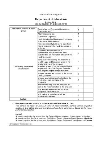 Republic ofthe Philippines
DepartmentofEducation
Region IV-A
SCHOOLS DIVISION OF QUEZON PROVINCE
DEPEDQUEZON-TM-SDS-04-025-003
established partners in each
group)
Private Sector (Corporate Foundations,
Companies, etc.)
1
Alumni Associations 1
Government Agencies 1
Community and Parents
Involvement
has initiated school literacy and numeracy
activities and interventions
2
has done capacity building for parents on
how to implement the reading programs
at home
2
presented a documentation of
collaboration with parents and other
stakeholders on the implementation of the
reading program
2
conducted feed backing mechanisms to
identify gaps and lessons learned in the
implementation of the program
2
identified groups of partners tapped in the
implementation of the Brigada Eskwela
and Brigada Pagbasa Implementation
2
showed parents are involved in the school
reading program
1
showed a collaboration of school and the
PTA in the implementation of the
programs
1
School Governing Council functions as
part of the implementation of the program
1
with documentation of activities of the
program's implementation
1
with variety of materials which are
attainable to learners
1
TOTAL 25
C. BRIGADA ESKWELA IMPACT TO SCHOOL PERFORMANCE – 25%
This pertains to impact of access,in terms of improvement of Learning Centers, impact to
enrollment and participation and overall school academic performance based on the recent
performance indicators
Legend:
At least 1 citation for the school from the Deped different programs it participated – 5 points
At least 2 citations for the school from the different Deped programs it participated – 10 points
At least 3 citations for the school from the different Deped Programs it participated – 15 points
 
