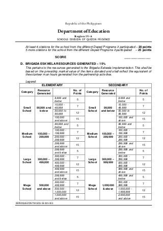 Republic ofthe Philippines
DepartmentofEducation
Region IV-A
SCHOOLS DIVISION OF QUEZON PROVINCE
DEPEDQUEZON-TM-SDS-04-025-003
At least 4 citations for the school from the different Deped Programs it participated – 20 points
5 more citations for the school from the different Deped Programs it participated – 25 points
SCORE ________________
D. BRIGADA ESKWELA RESOURCES GENERATED – 15%
This pertains to the resources generated to the Brigada Eskwela Implementation. This shall be
based on the prevailing market value of the items donated and shall reflect the equivalent of
thevolunteer man hours generated fron the partnership activities.
Legend:
ELEMENTARY SECONDARY
Category
Resource
Generated
No. of
Points
Category
Resource
Generated
No. of
Points
Small
School
99,999 and
below
9,999 and
below
5
Small
School
99,999
and below
9,999 and
below
5
10,000 -
49,999
7
10,000 -
49,999
7
50,000 to
99,999
12
50,000 to
99,999
12
100,000
and above
15
100,000 and
above
15
Medium
School
100,000 –
299,999
99,999 and
below
5
Medium
School
100,000 –
299,999
99,999 and
below
5
100,000 -
199,999
7
100,000 -
199,999
7
200,000 -
299,998
12
200,000 -
299,998
12
299,999
and above
15
299,999 and
above
15
Large
School
300,000 –
499,000
299,999
and below
5
Large
School
300,000 –
999,999
299,999 and
below
5
300,000 -
399,999
7
300,000 -
599,999
7
400,000 -
499,998
12
600,000 -
999,998
12
499,999
and above
15
999,999 and
above
15
Mega
School
500,000
and above
299,999
and below
5
Mega
School
1,000,000
& above
499,999 and
below
5
300,000 -
499,999
7
500,000 -
999,999
7
500,000 -
1,000,000
12
1,000,000 -
1,999,999
12
1,000,000
and above
15
2,000,000
and above
15
 