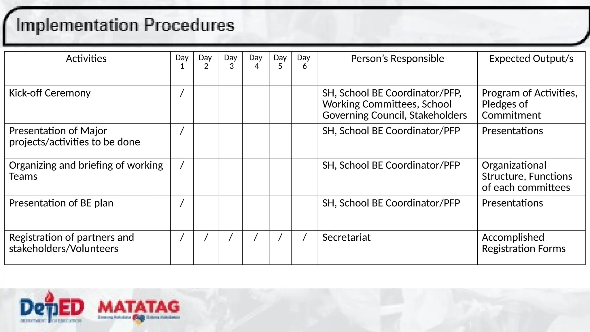 Activities Day
1
Day
2
Day
3
Day
4
Day
5
Day
6
Person’s Responsible Expected Output/s
Kick-off Ceremony / SH, School BE Coordinator/PFP,
Working Committees, School
Governing Council, Stakeholders
Program of Activities,
Pledges of
Commitment
Presentation of Major
projects/activities to be done
/ SH, School BE Coordinator/PFP Presentations
Organizing and briefing of working
Teams
/ SH, School BE Coordinator/PFP Organizational
Structure, Functions
of each committees
Presentation of BE plan / SH, School BE Coordinator/PFP Presentations
Registration of partners and
stakeholders/Volunteers
/ / / / / / Secretariat Accomplished
Registration Forms
 