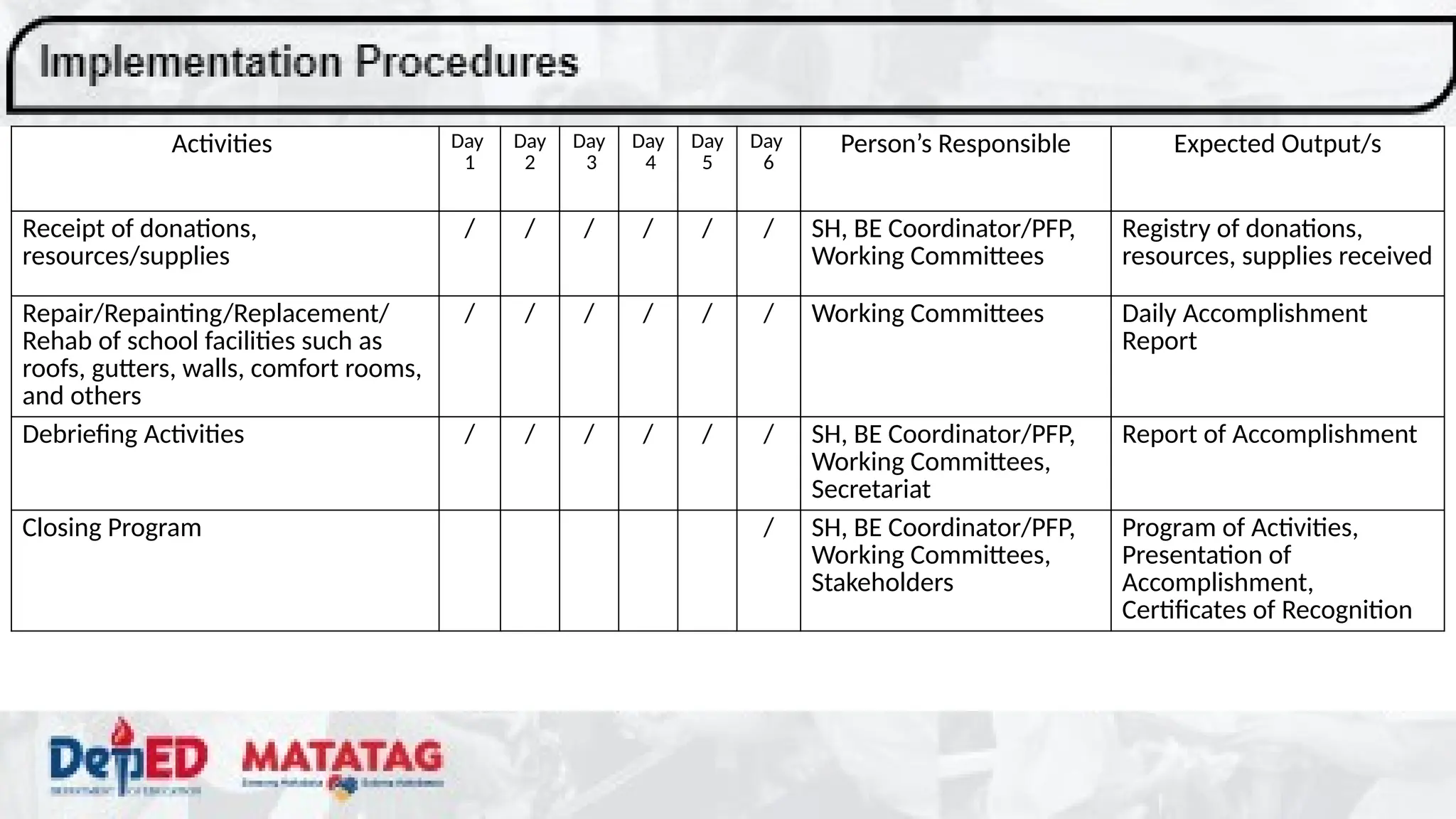 Activities Day
1
Day
2
Day
3
Day
4
Day
5
Day
6
Person’s Responsible Expected Output/s
Receipt of donations,
resources/supplies
/ / / / / / SH, BE Coordinator/PFP,
Working Committees
Registry of donations,
resources, supplies received
Repair/Repainting/Replacement/
Rehab of school facilities such as
roofs, gutters, walls, comfort rooms,
and others
/ / / / / / Working Committees Daily Accomplishment
Report
Debriefing Activities / / / / / / SH, BE Coordinator/PFP,
Working Committees,
Secretariat
Report of Accomplishment
Closing Program / SH, BE Coordinator/PFP,
Working Committees,
Stakeholders
Program of Activities,
Presentation of
Accomplishment,
Certificates of Recognition
 