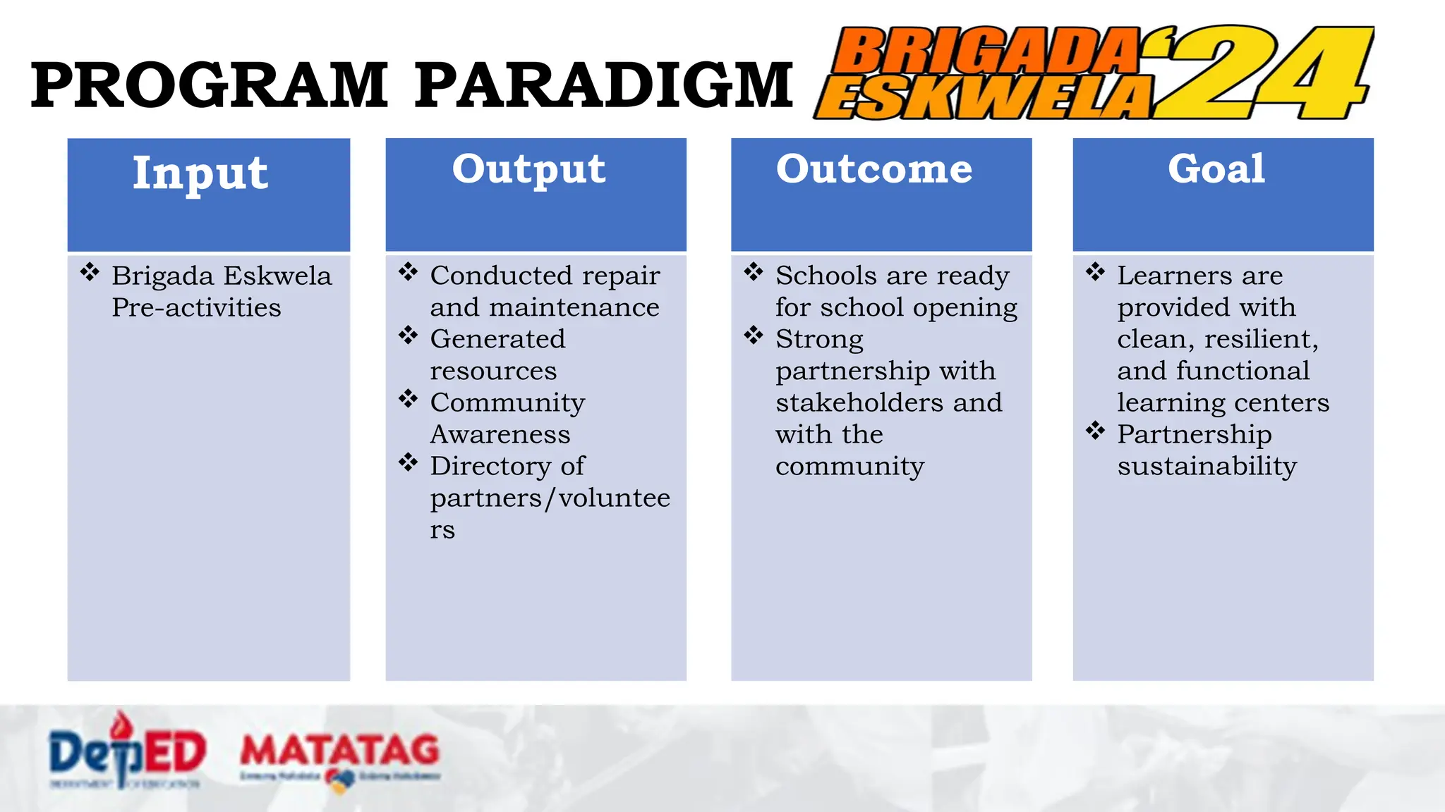 PROGRAM PARADIGM
Input
 Brigada Eskwela
Pre-activities
Output
 Conducted repair
and maintenance
 Generated
resources
 Community
Awareness
 Directory of
partners/voluntee
rs
Outcome
 Schools are ready
for school opening
 Strong
partnership with
stakeholders and
with the
community
Goal
 Learners are
provided with
clean, resilient,
and functional
learning centers
 Partnership
sustainability
 
