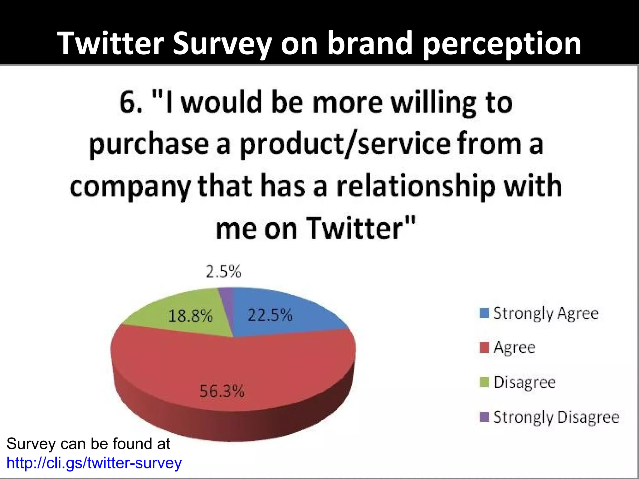 Twitter Survey on brand perception Survey can be found at  http://cli.gs/twitter-survey 