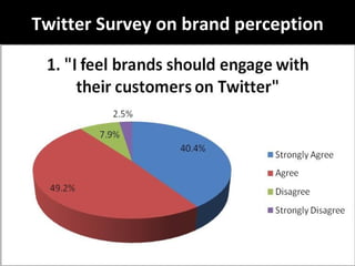 Twitter Survey on brand perception 