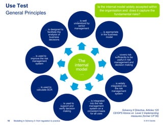 Use Test

Is the internal model widely accepted within
the organisation and does it capture the
fundamental risks?

General Principles

… is designed to
facilitate the
analysis of
business
decisions

… is well
understood by
senior
management

… is used to
improve the risk
management
system

… is appropriate
in the business
model

The
internal
model
…

… is widely
integrated into
the risk
management
system

… is used to
calculate SCR

… is used to
support and
verify decision
making

10

… covers risk
sufficiently to be
useful in risk
management and
decision making

Modelling in Solvency II: from regulation to practice

... is integrated
into the risk
management
system on a
consistent basis
for all uses

Solvency II Directive, Articles 120
CEIOPS Advice on Level 2 Implementing
measures (former CP 56)
© 2010 Deloitte

 