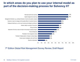 In which areas do you plan to use your internal model as
part of the decision-making process for Solvency II?
Risk-based performance reporting

87%

Capital management and planning

87%

Management information, e.g., providing information on how the risk position compares…

80%

Decisions on asset mix strategy and the possible effects of investment decisions

67%

Strategy and planning, e.g., as an input to planning and strategy by providing an …

67%

Analysis, design or purchase of reinsurance

60%

Pricing of business

60%

Assessment of the risks, value and impact to the business of potential mergers,…

53%

Product development

47%

Prioritization of risk management activity

40%

Purchase of hedging assets or changes to existing hedges

33%

Excess surplus investigations (with profit funds)

33%

Executive compensation

20%
0%

10%

20%

30%

40%

50%

60%

70%

80%

90%

100%

7th Edition Global Risk Management Survey Review, Draft Report

12

Modelling in Solvency II: from regulation to practice

© 2010 Deloitte

 