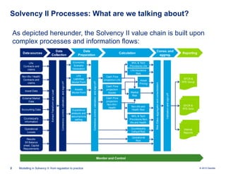 Solvency II Processes: What are we talking about?
As depicted hereunder, the Solvency II value chain is built upon
complex processes and information flows:
Data
Preparation

Lif e
Liabilities
Model Point

Asset Data
External Market
Data
Accounting Data

Counterparty
inf ormation
Operational
Losses

Assets
Model Point

Experience
analysis and
assumptions
setting

Reporting

MVL & Tech
Provisions Lif e
Lif e Insurance
Risk
Cash Flow
projection Lif e
Coherence control, validation and sign of f

Non lif e / Health:
Contracts and
claims

Coherence control, validation and sign of f

Economic
Scenario
Generation

Extract Transf orm and Load

Lif e:
Contracts and
claims

Conso. and
aggreg.

Calculation

Cash Flow
projection
Assets
Cash Flow
projection
Non-lif e /
Health

Asset
Pricing
Market
Risk

Non-lif e and
Health Risk
MVL & Tech
Provisions Non
lif e and Health
Counterparty
Def ault Risk

SFCR &
RTS Group

Validation and sign of f

Data
Collection

Risk Class aggregator and consolidation

Data sources

SFCR &
RTS Solo

Internal
Reports

Operational
Risk

Results:
SII Balance
sheet, Capital
Requirements

Monitor and Control
2

Modelling in Solvency II: from regulation to practice

© 2010 Deloitte

 