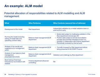 An example: ALM model
Potential allocation of responsibilities related to ALM modelling and ALM
management
What

Who Performs

Who Controls (second line of defense)

Development of the model

Risk department

Independent validation by a model validation team or
external third party

Running the model (including
setting of model data and
uploading contract data)

Balance sheet management/ALM
department

• Model data subject to challenging validation of the
Risk department (formal sign off)
• Position data subject to formal reconciliation
process (documented checklist) at each run,
possibly in collaboration with finance department
Periodically reviewed by internal audit

Analysis of the results and
suggestions for management
action

Balance sheet management/ALM
department

• Formally reviewed by Risk department before
being presented to ALCO/MT Finance

Analysis of new balance sheet
management
proposals/instruments

Balance sheet management/ALM
department

Validation and challenge by Risk department

Back testing of earnings
forecasts by reconciliation with
realised

Finance department (financial
controlling)

NA

24

Modelling in Solvency II: from regulation to practice

© 2010 Deloitte

 