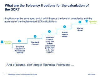 What are the Solvency II options for the calculation of
the SCR?
5 options can be envisaged which will influence the level of complexity and the
Complexity,
accuracy of the implemented SCR calculations.
5
Accuracy
4
3
2
Complexity,
Accuracy

1

Standard
Formula

Simplified
calculation in
the Standard
formula

Standard
Formula
using own
data to
calibrate the
parameters
in the risk
modules

Internal
Model

Partial
Internal
Model

And of course, don’t forget Technical Provisions …
3

Modelling in Solvency II: from regulation to practice

© 2010 Deloitte

 