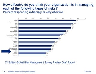 How effective do you think your organization is in managing
each of the following types of risks?
Percent responding extremely or very effective
0%

10%

20%

Liquidity
Regulatory/compliance
Market
Credit
Legal
Budgeting/financial
Tax
Mortality
Liability management
Privacy
Morbidity
Business continuity/IT security
Country/sovereign risk
Fraud
Property and casualty
Reputation
Strategic
Operational
Lapse
Data integrity
Vendor/service provider
Human resource
Model
Systemic
Catastrophe
Geopolitical

30%

40%

50%

60%

70%

80%

90%

77%
76%
74%
71%
71%
71%
71%
64%
64%
62%
60%
56%
54%
54%
53%
49%
48%
47%
45%
44%
44%
43%
41%

37%
37%
36%

7th Edition Global Risk Management Survey Review, Draft Report

4

Modelling in Solvency II: from regulation to practice

© 2010 Deloitte

 